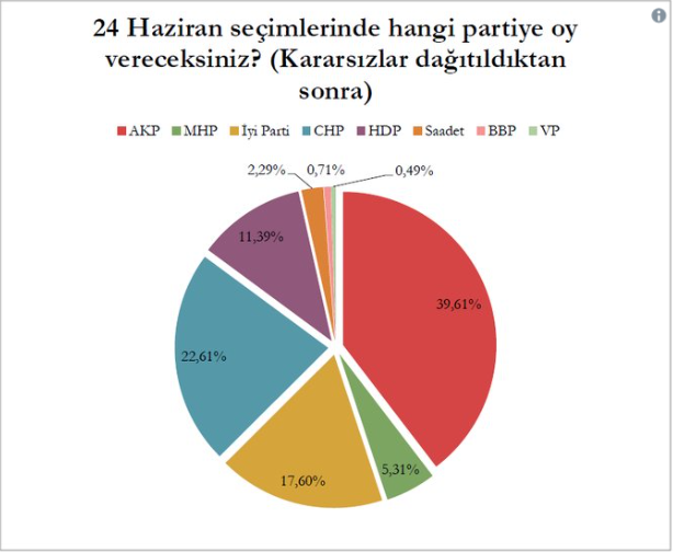 Mediar Araştırma'nın son anketine göre partilerin oy oranları