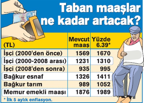 Enflasyon rakamları sonrası emekliye verilecek zam oranı