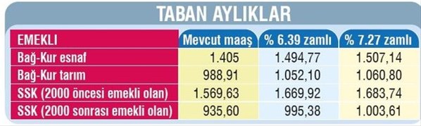 Ekonomistler hesapladı! İşte kuruşu kuruşuna maaşlar