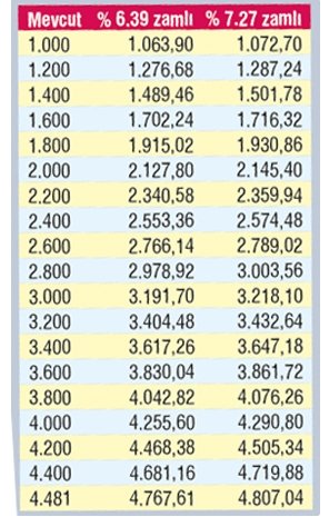 Ekonomistler hesapladı! İşte kuruşu kuruşuna maaşlar