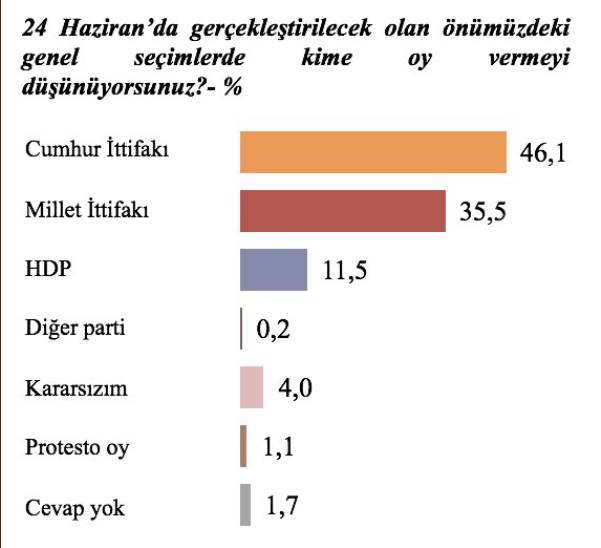 Son  seçim anketi sonuçları