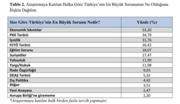 Seçime 3 gün kala, Gezici seçim anketi yayımladı