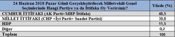 Seçime 3 gün kala, Gezici seçim anketi yayımladı