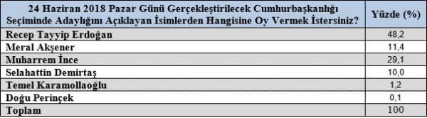 Seçime 3 gün kala, Gezici seçim anketi yayımladı