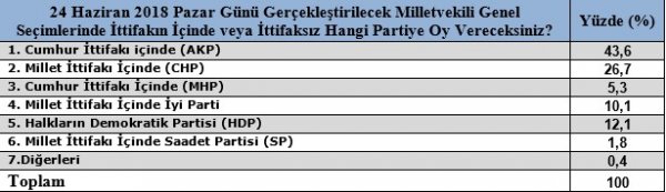 Seçime 3 gün kala, Gezici seçim anketi yayımladı