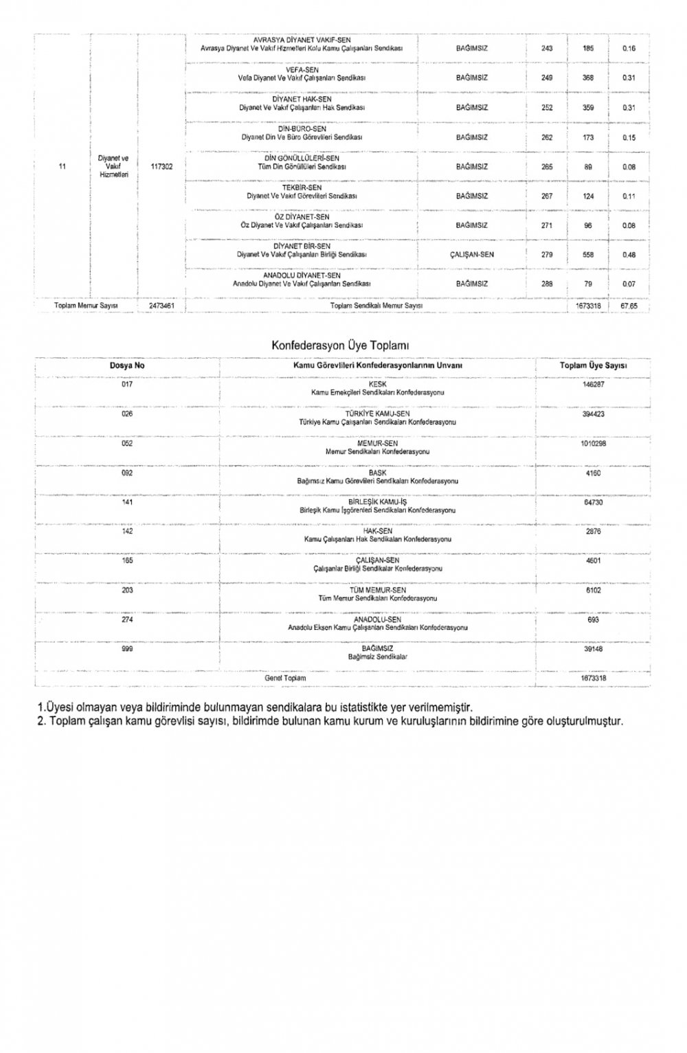2018 yılı memur sendikalarının güncel üye sayıları