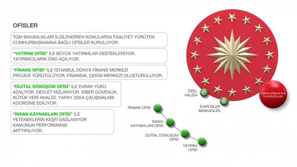 Yeni sistemde yeni bakanlıklar