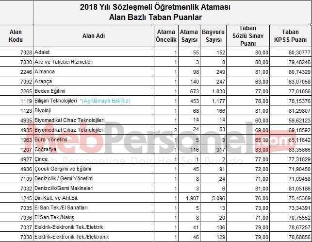 20 Bin Sözleşmeli Öğretmen Atamaları Sonucu Oluşan Minimum Puanlar Açıklandı