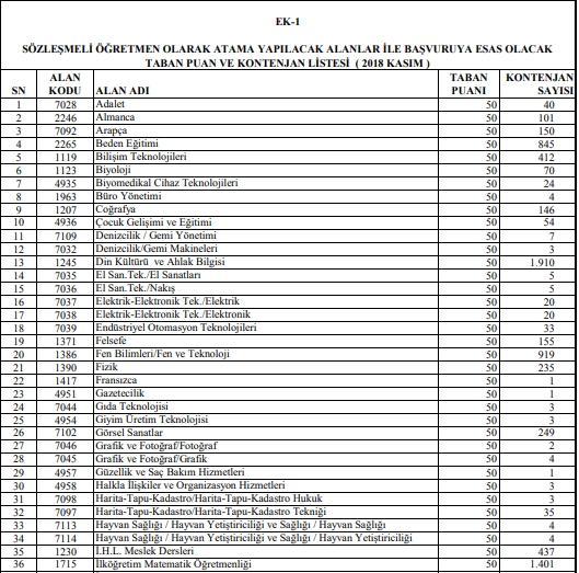 20 Bin Öğretmen Atamasında Branş Bazında Kontenjanlar