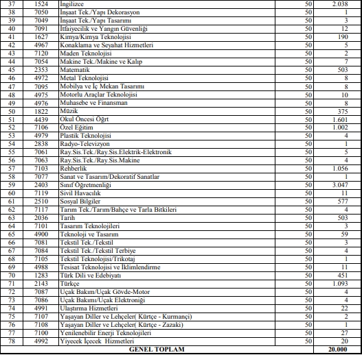 20 Bin Öğretmen Atamasında Branş Bazında Kontenjanlar