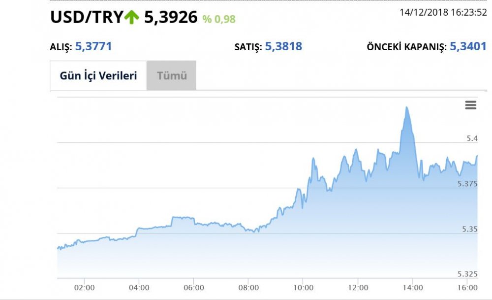 Dolar endeksi yükseliyor, kur 5,40'ın üstünde çıktı