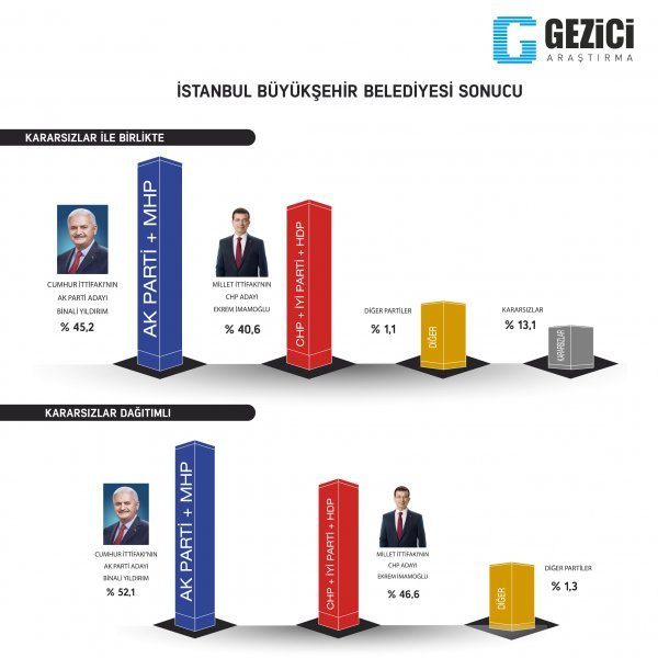 Gezici Araştırma'nın Son Anketi Açıklandı