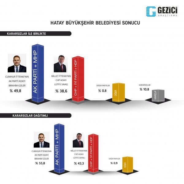 Gezici Araştırma'nın Son Anketi Açıklandı