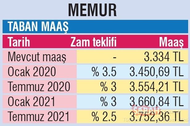 Hükümetin Mevcut Zam Teklifine Göre 2020-2021 Memur ve Emekli Maaşları