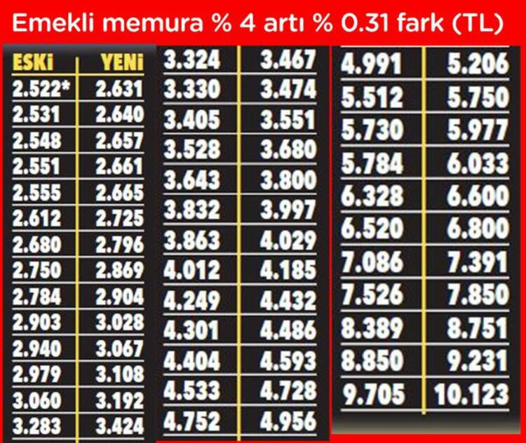 2020 Ocak Emekli ve Memur Maaşları Tablosu