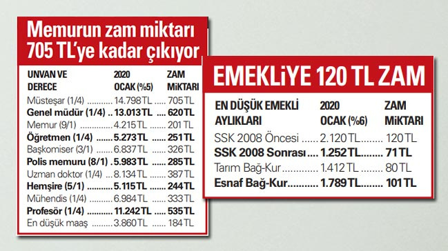 En düşük emekli aylığı 1248 liraya, memur maaşı da 3859 liraya ulaşacak