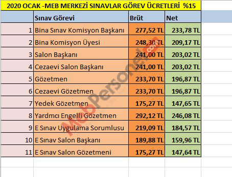 2020 Ocak - Haziran Merkezi Sınav Görev Ücretleri