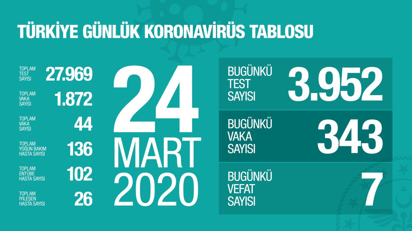 Koronavirüste 15.Günlük bilanço- #TedbirliOl