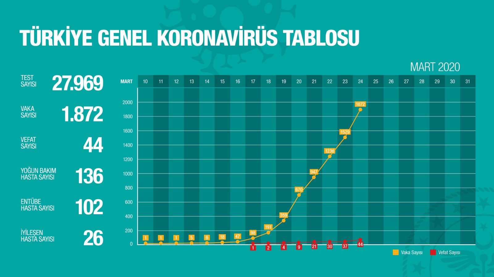 Koronavirüste 15.Günlük bilanço- #TedbirliOl