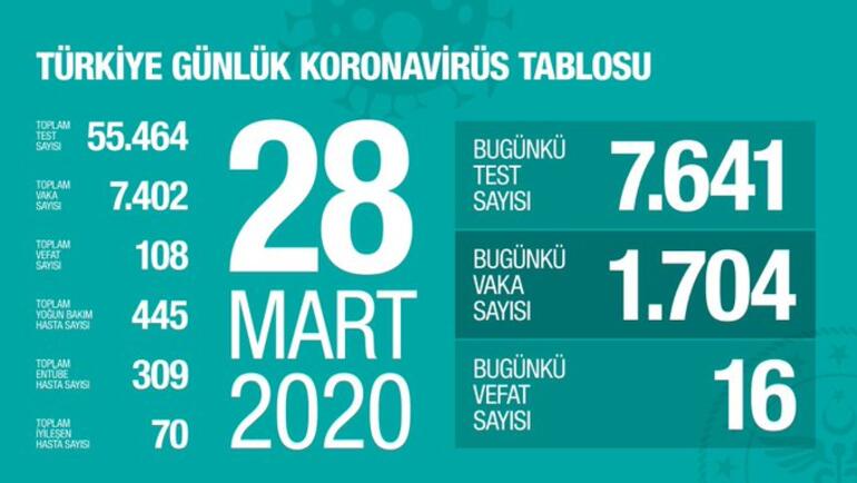 Toplam vaka sayısı 7402'ye, hayatını kaybedenlerin sayısı ise 108'e yükseldi