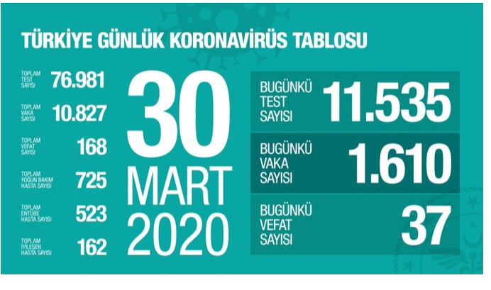 Türkiye günlük koronavirüs tablosu-30 Mart 2020