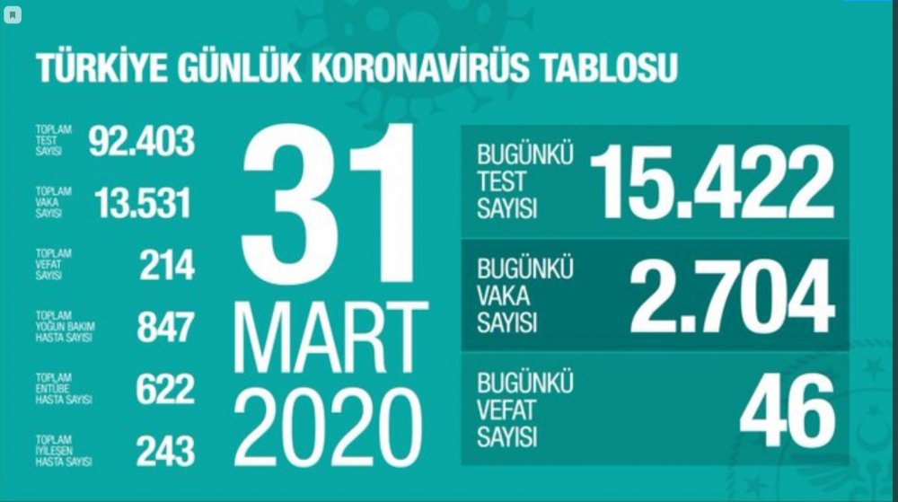 Sağlık Bakanı Koca, '31 Mart 2020' Koronavirüs Verilerini Açıkladı...