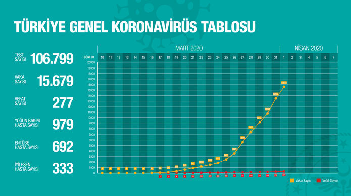 Bakan Fahrettin Koca: Bugünkü Vaka Sayısı 2148