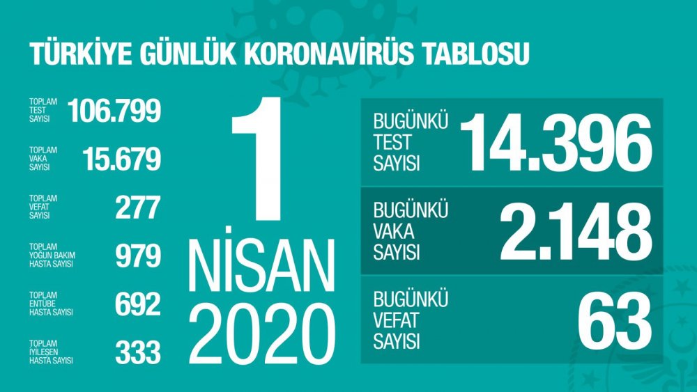 601 Sağlık Çalışanı Koronavirüse Yakalandı