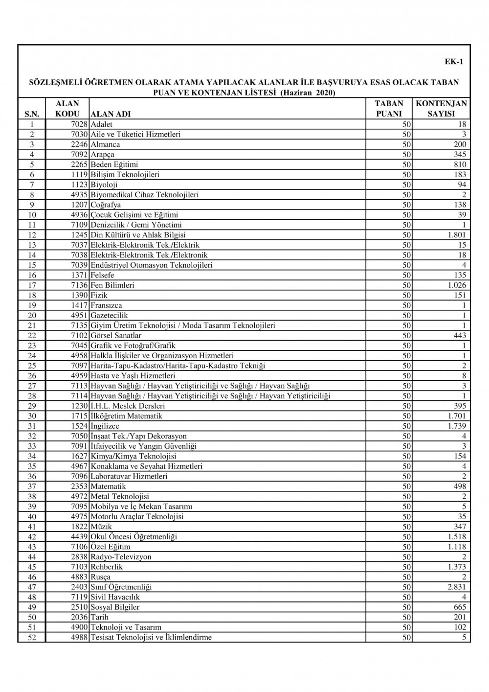 20 Bin Öğretmen atamaları kontejanları açıklandı.İşte branşlar göre kontenjan dağılımı