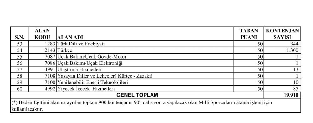 20 Bin Öğretmen atamaları kontejanları açıklandı.İşte branşlar göre kontenjan dağılımı
