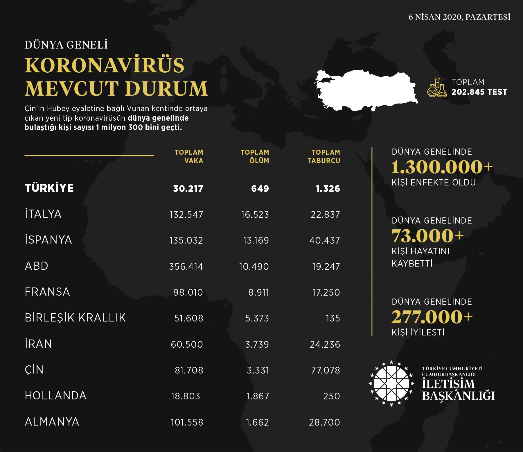 İletişim Başkanlığı, koronavirüs vaka sayısını açıkladı
