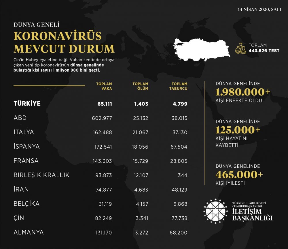 İletişim Başkanlığı, koronavirüs vaka durumunu açıkladı
