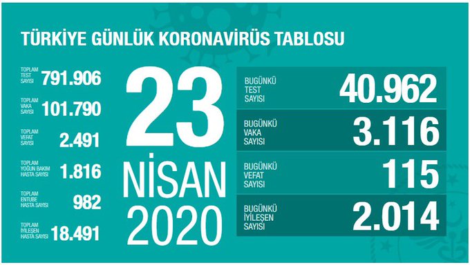 23 Nisan Tarihli Koronavirüs Vaka Sayısı Açıklandı