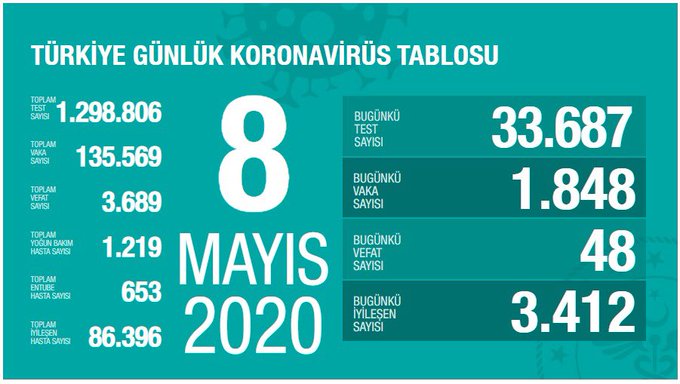 8 Mayıs Tarihli Koronavirüs Verileri Açıklandı