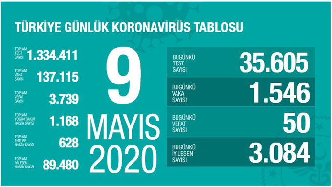 9 Mayıs Tarihli Koronavirüs Vaka, Vefat ve İyileşen Sayıları Açıklandı