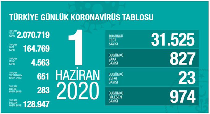 1 Haziran Tarihli Koronavirüs Vaka, Vefat ve İyileşen Sayıları Açıklandı