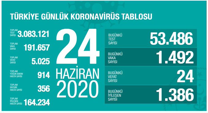 Koronavirüs Günlük Vaka Sayısı Arttı