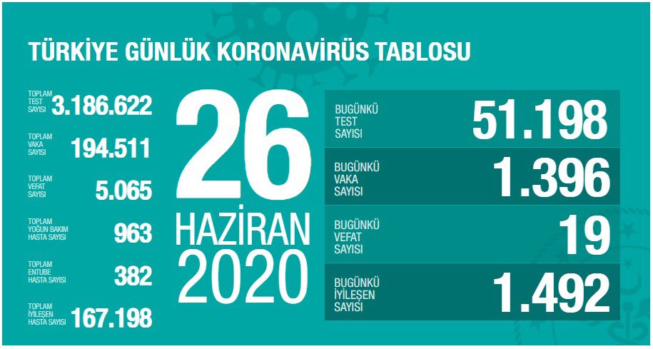 26 Haziran Tarihli Koronavirüs Tablosu Açıklandı