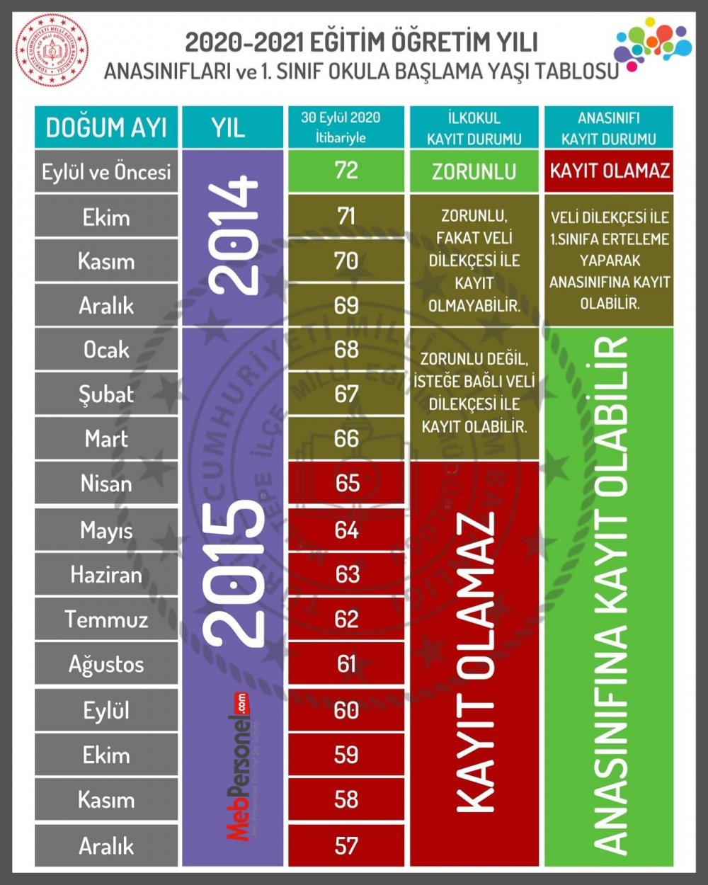 Anasınıfı ve 1. Sınıf İçin Okula Kayıt Yaşı Tablosu (MEB 2020-2021)