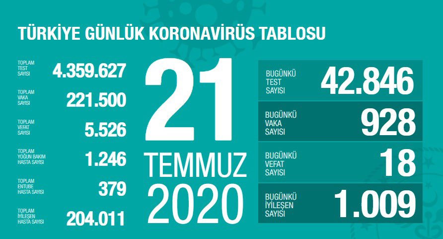 21 Temmuz Tarihli Koronavirüs Vaka Sayısı Açıklandı