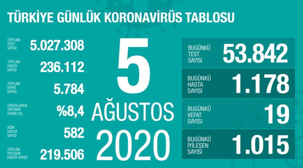 Koronavirüs Günlük Vaka Sayısı 1200'e Yaklaştı