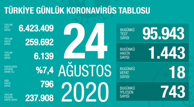 Koronavirüs Vaka Sayısı Yeniden Yükseldi
