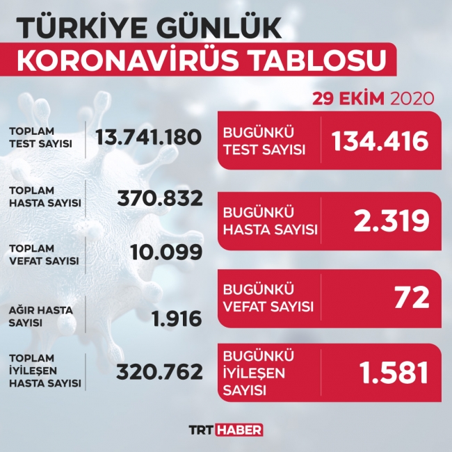 Son 24 Saatteki Vaka Sayısı 2 Bin 319 Oldu