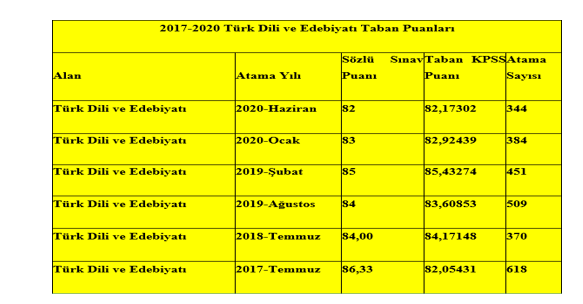 Türk Dili ve Edebiyatı Öğretmenleri 3 Bin Kontenjan Bekliyor