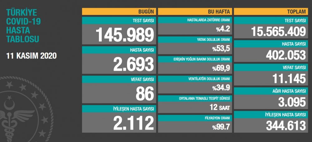 Vaka Sayısı Giderek Artıyor! Bakan Fahrettin Koca Açıkladı
