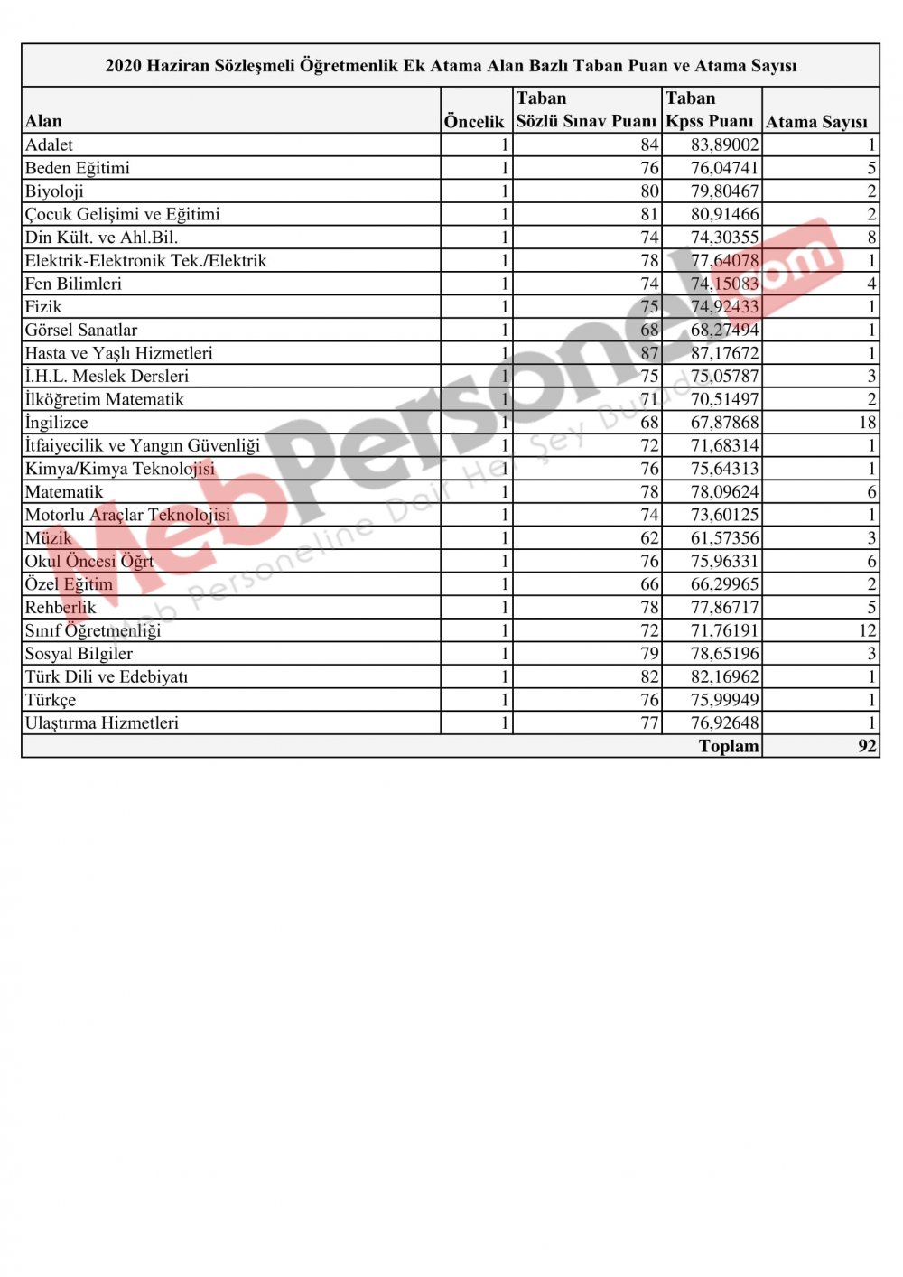 2020 Haziran Sözleşmeli Öğretmenlik Ek Atama Sayısı ve Taban Puanlar Açıklandı