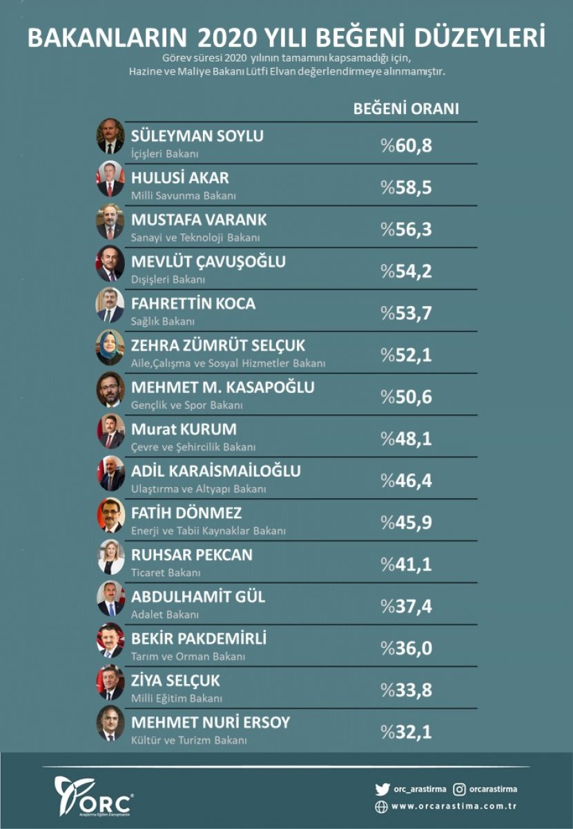 En Beğenilen Bakanlar Listesi Belli Oldu. Milli Eğitim Bakanı Ziya Selçuk Kaçıncı Sırada?