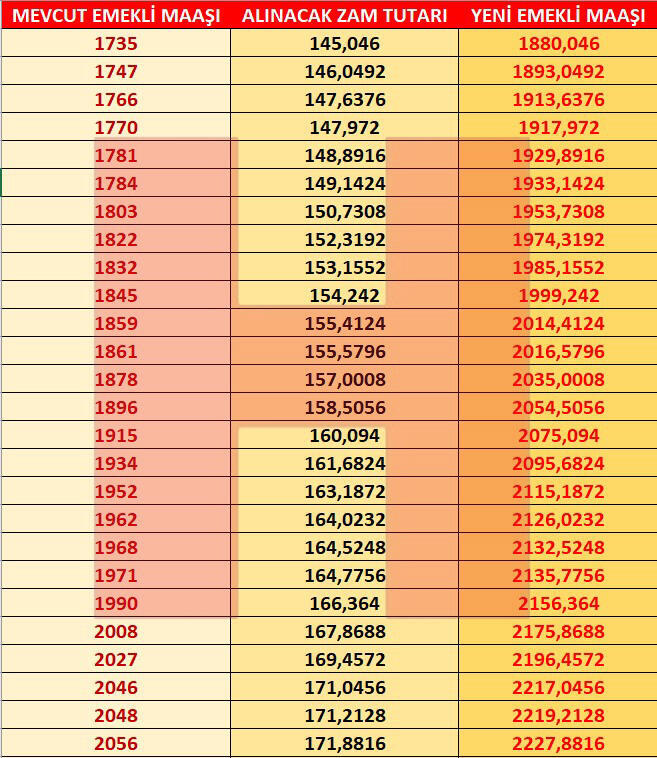 Ocak 2021 Zamlı Emekli Maaşları